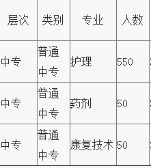 重庆市护士学校招生计划、招生分数 