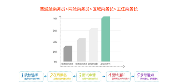 航空服务方向