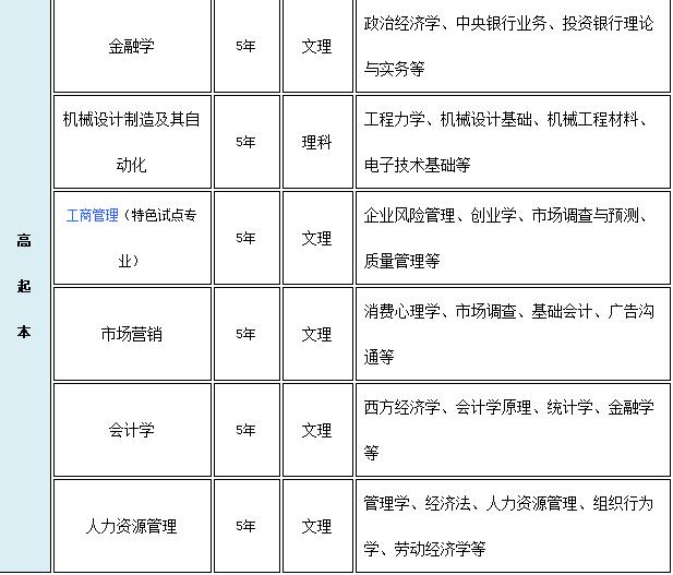 2019年重庆市工商大学继续教育学院招生专业