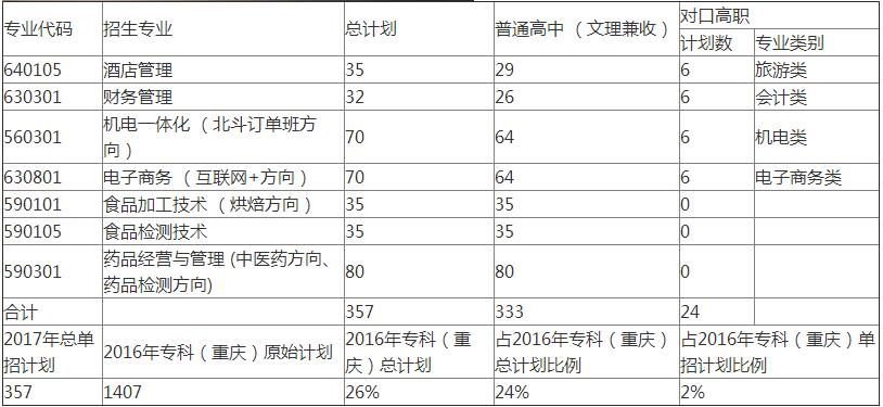 2019年重庆市轻工职业学院招生专业