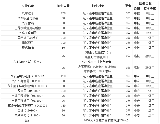 贵州交通技师学院专业招生计划