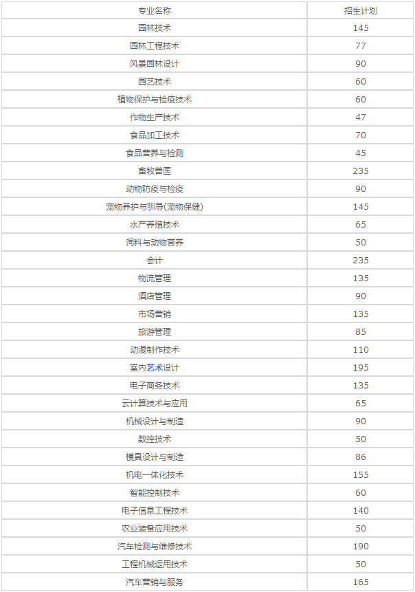 重庆三峡职业学院2020年招生计划