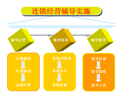 贵州省物资学校连锁经营管理专业招生计划