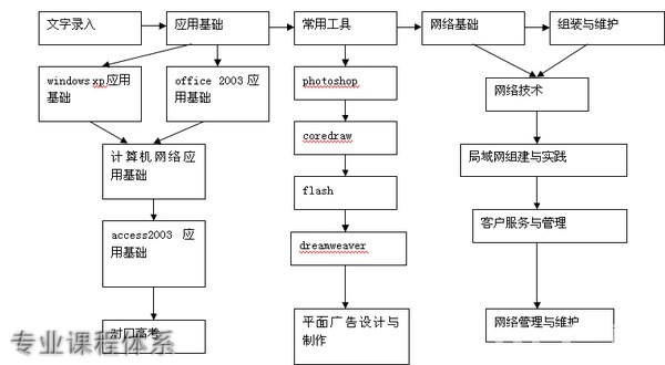 四川省德昌县职业高级中学专业课程体系