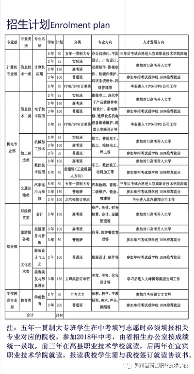 2020年宜宾高县职业技术学校招生计划