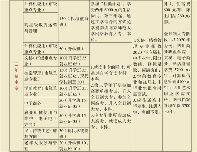 四川省档案学校2020年开设哪些专业？