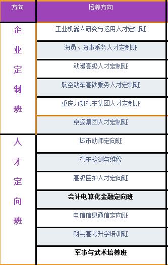 达州全星职业技术学校开设哪些专业？