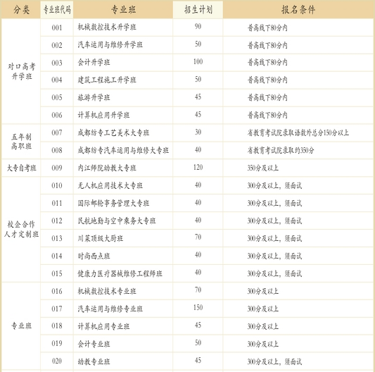 四川省郫县友爱职业技术学校开设哪些专业？