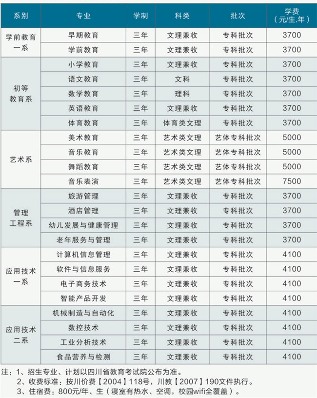 四川幼儿师范高等专科学校专业