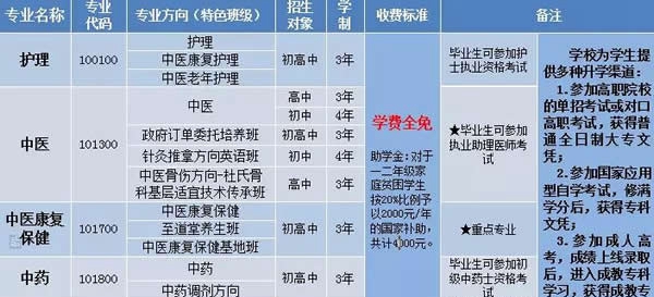 成都中医药大学附属医院针灸学校2020年中职招生一览表