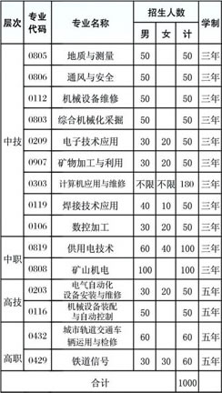 贵州水矿控股集团有限责任公司技工学校(六盘水理工职业学校)专业设置