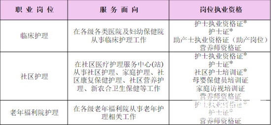 护理专业职位分析