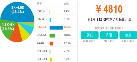 医学检验专业薪资