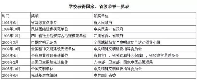 四川省甘孜卫生学校荣誉