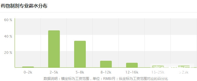 贵州省药剂专业就业形势及前景好不好