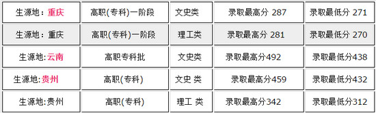 云南省设有助产专业的公办大专学校