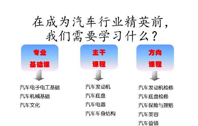 惠水中等职业学校(惠水职校)汽修专业课程设置