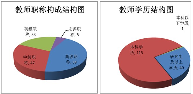 内江铁路机械学校成都校区（郫县安德镇）教师职称构成结构图、 教师学历结构图