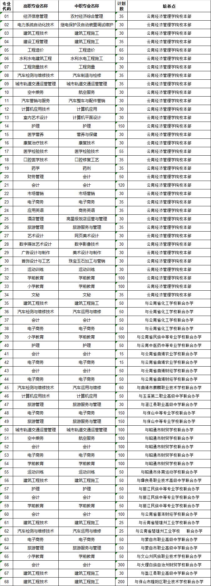 云南经济管理学院五年制大专