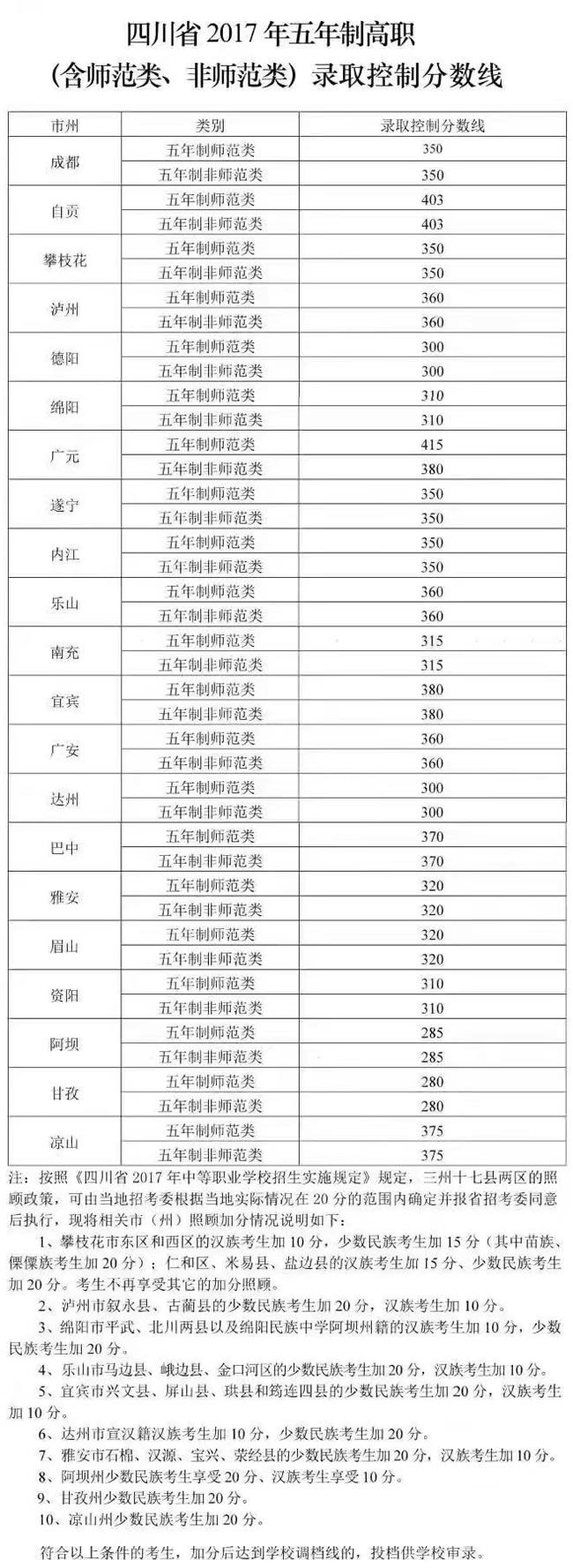 四川省档案学校（雅安档案学校）四川省2020年五年高职分数线