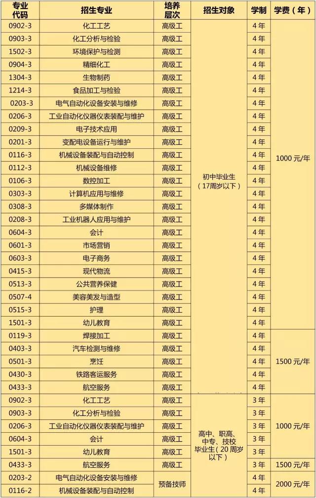 云南省化工高级技工学校招生专业