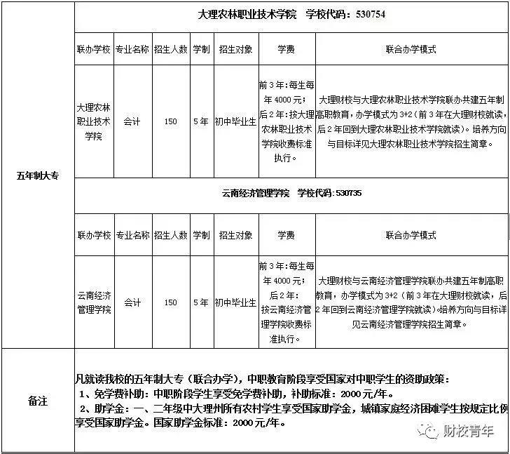 大理州财贸学校五年制大专