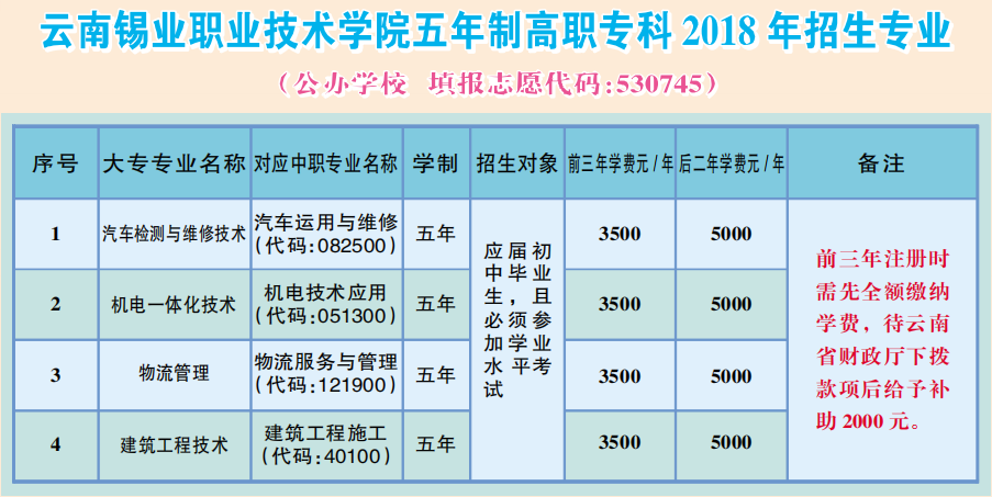 云南锡业职业技术学院招生专业