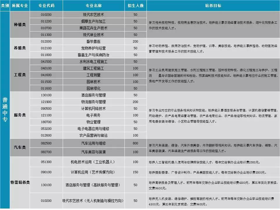 红河州农业学校招生计划