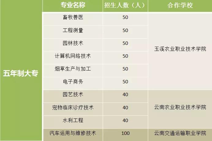 红河州农业学校招生计划2