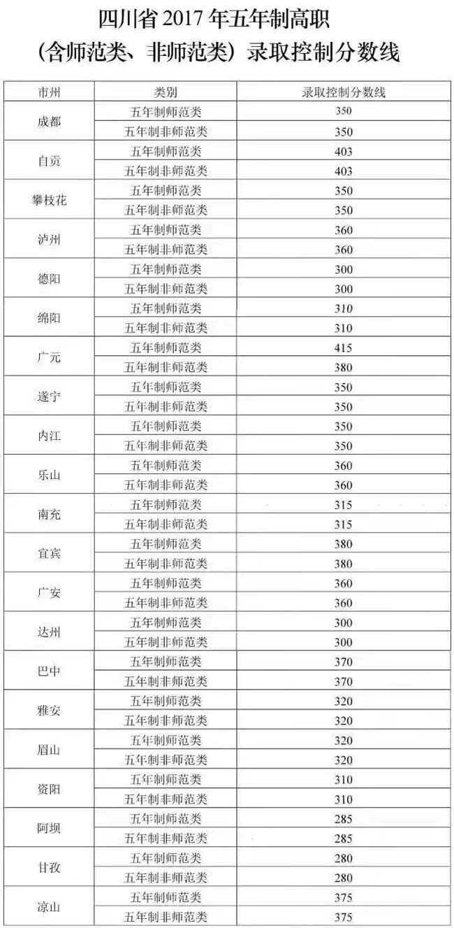 四川省2020年五年高职录取分数线