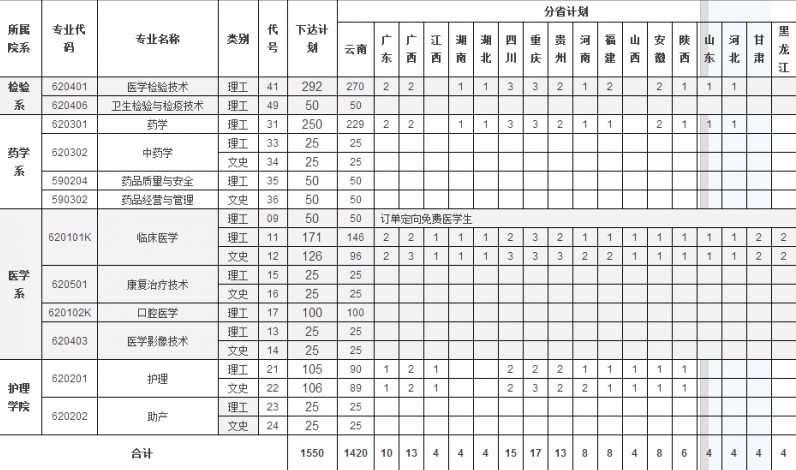 楚雄医药高等专科学校2020招生简介及计划