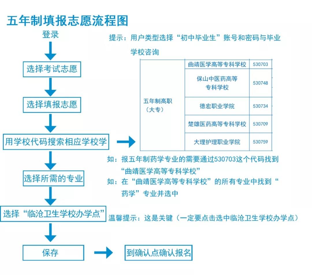 志愿流程