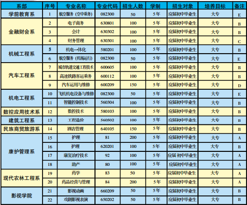 楚雄技师学院招生 专业