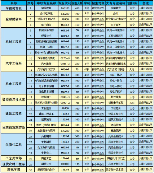 楚雄技师学院招生