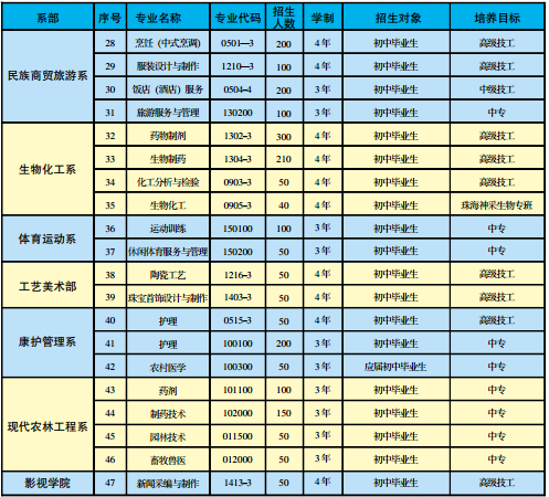 楚雄技师学院招生专业