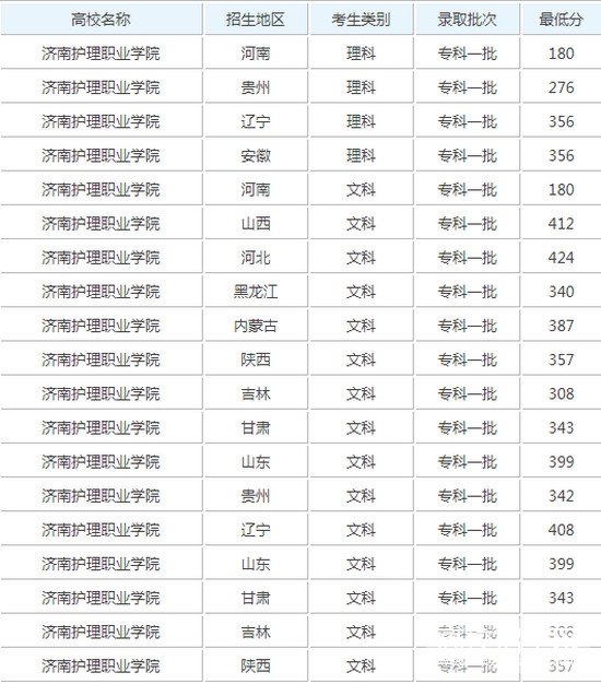 济南护理职业学院成都市校区2020招生录取分数线