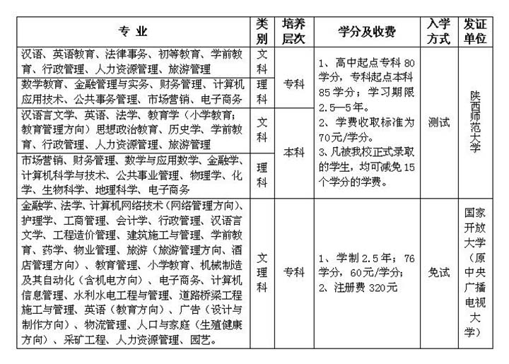 专业、学制及收费标准