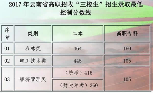 镇康县职业高级中学三校生分数线