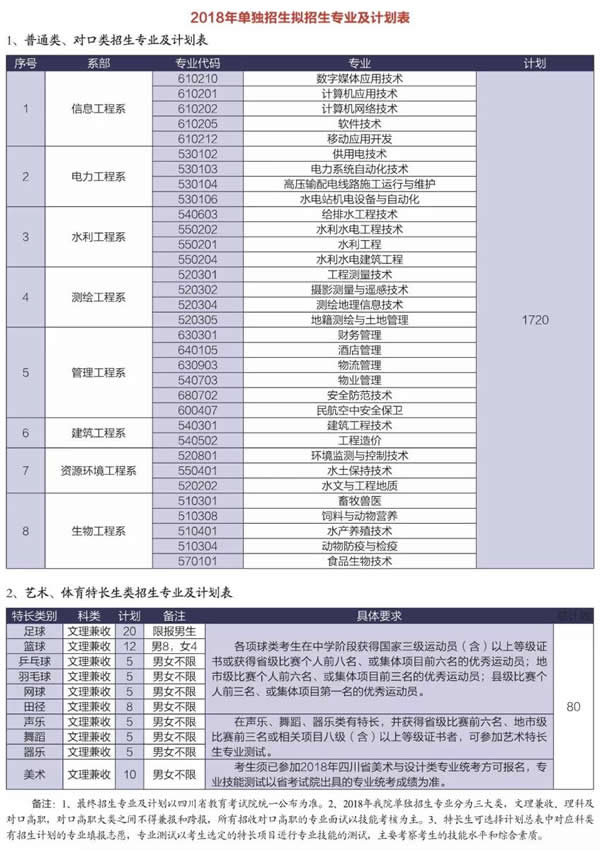 四川水利职业技术学院招生计划