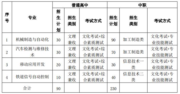 成都工业职业技术学院表一