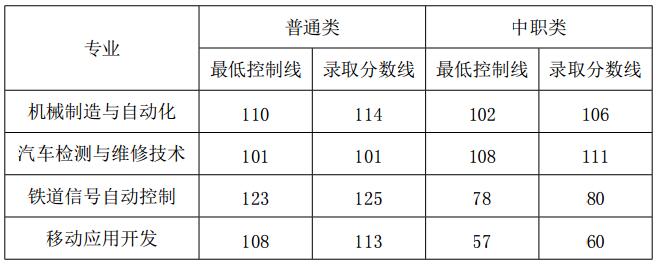 成都市工业职业技术学校单招分数线