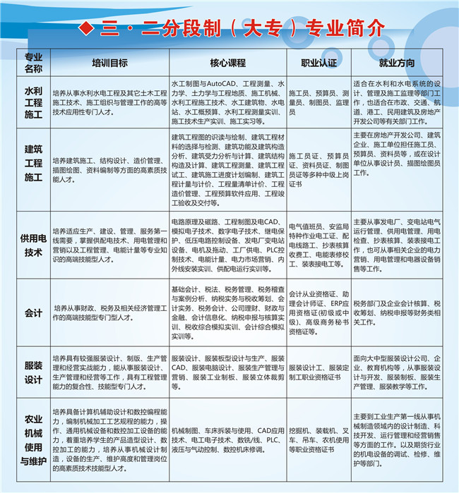 重庆市经贸中等专业学校开设哪些专业?