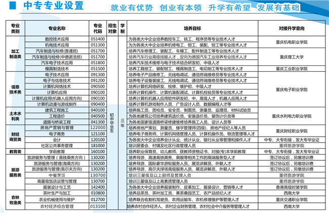 重庆市经贸中等专业学校开设哪些专业?