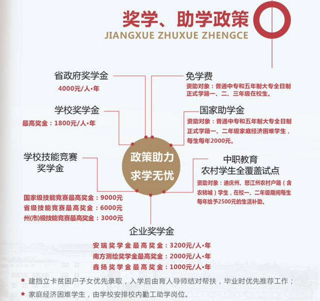 云南建设学校奖助学政策