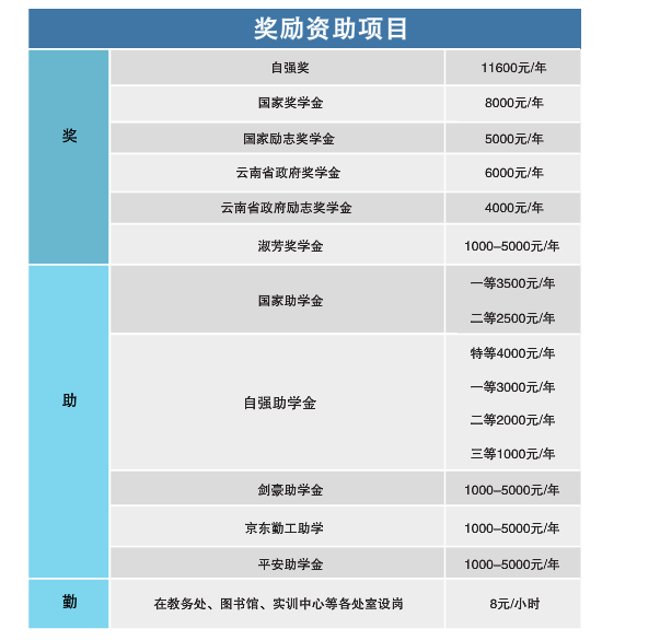 云南工商学院奖助