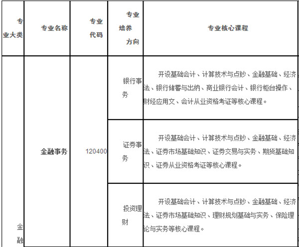 重庆渝中高级职业学校(渝职高)开设哪些专业？