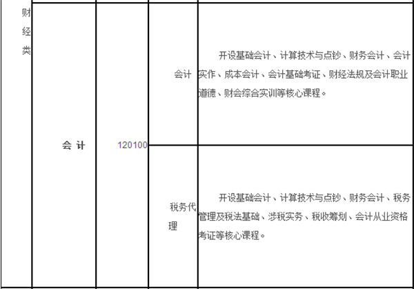 重庆渝中高级职业学校(渝职高)开设哪些专业？