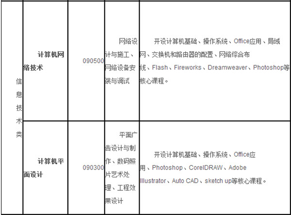 重庆渝中高级职业学校(渝职高)开设哪些专业？