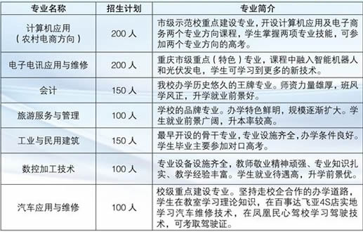 重庆巫溪县职业教育中心开设专业及招生人数