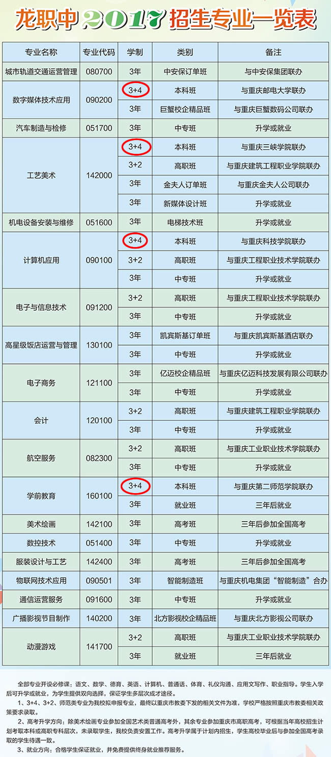 2020年重庆市龙门浩职业中学校3+4有哪些专业介绍